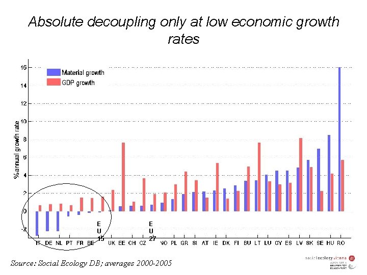 Absolute decoupling only at low economic growth rates E U 15 E U 27