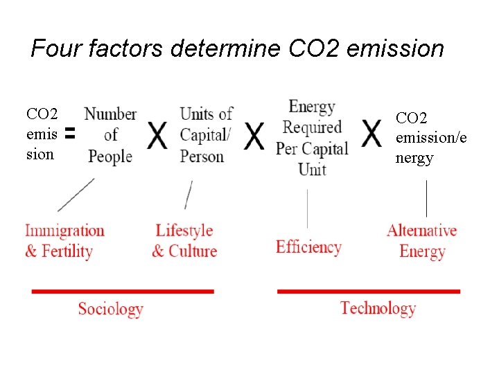 Four factors determine CO 2 emission CO 2 emission/e nergy 