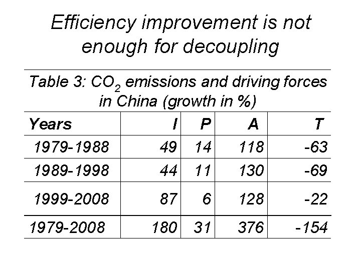 Efficiency improvement is not enough for decoupling Table 3: CO 2 emissions and driving