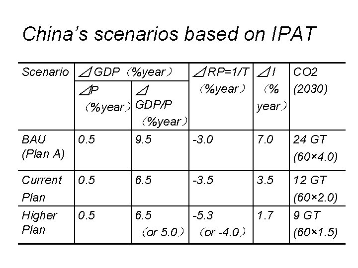 China’s scenarios based on IPAT Scenario ⊿ GDP（%year） ⊿ RP=1/T ⊿ I （%year） （%