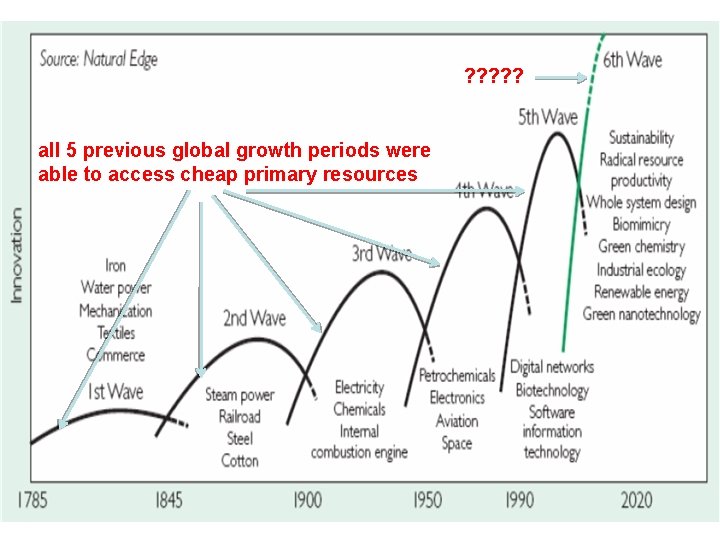 ? ? ? all 5 previous global growth periods were able to access cheap