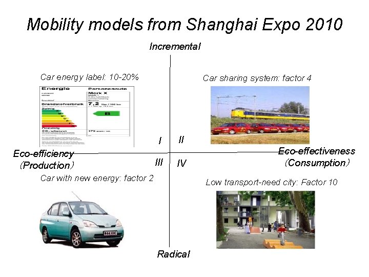 Mobility models from Shanghai Expo 2010 Incremental Car energy label: 10 -20% Eco-efficiency （Production）