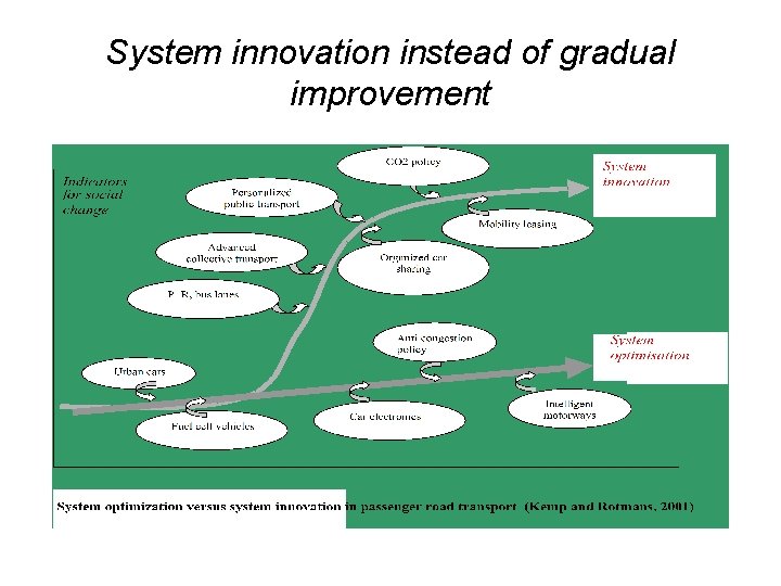 System innovation instead of gradual improvement 