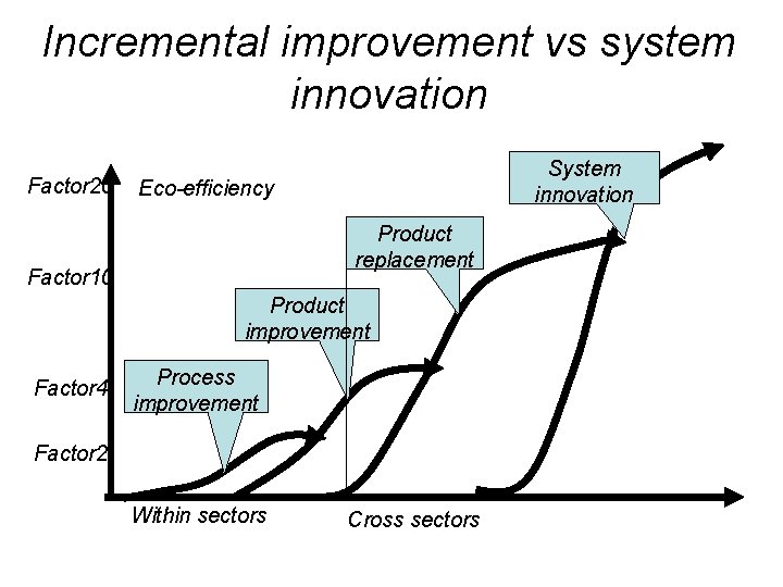 Incremental improvement vs system innovation Factor 20 System innovation Eco-efficiency Product replacement Factor 10