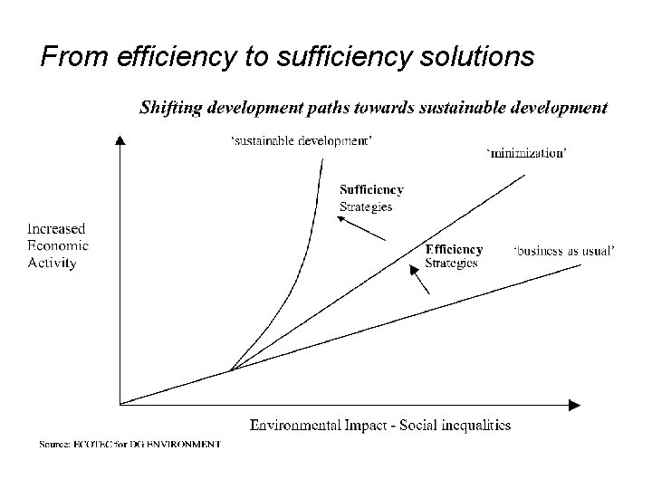 From efficiency to sufficiency solutions 