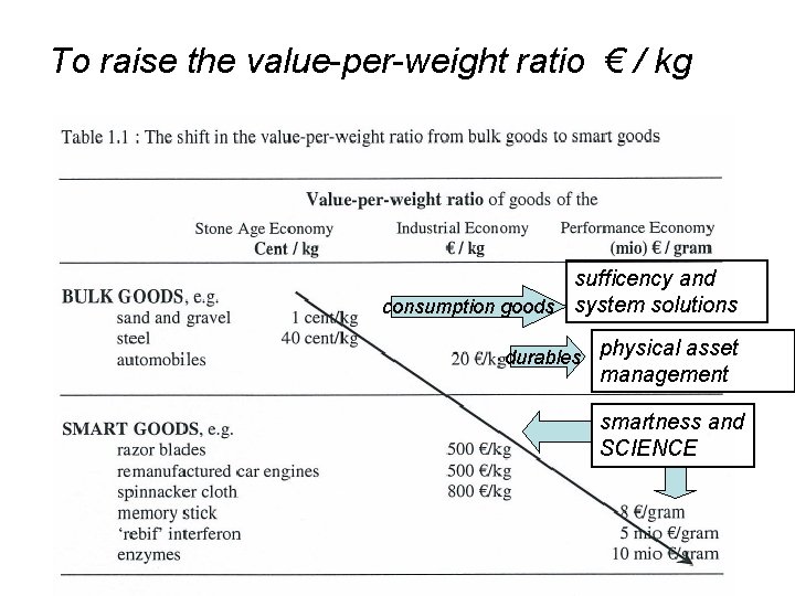 To raise the value-per-weight ratio € / kg sufficency and consumption goods system solutions