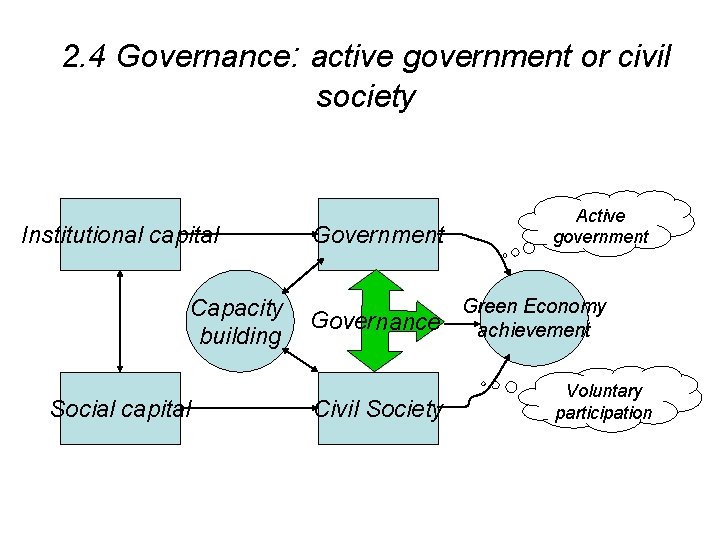 2. 4 Governance: active government or civil society Institutional capital Government Active government Green