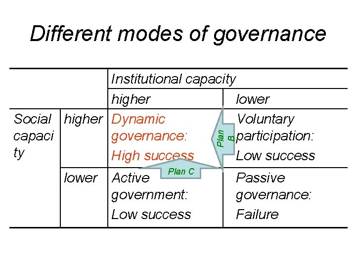 Different modes of governance Plan B Institutional capacity higher lower Social higher Dynamic Voluntary