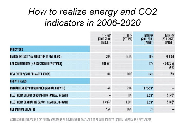 How to realize energy and CO 2 indicators in 2006 -2020 