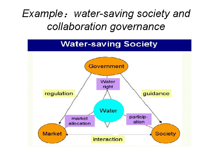 Example：water-saving society and collaboration governance 