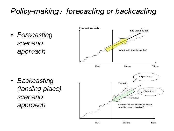 Policy-making：forecasting or backcasting • Forecasting scenario approach • Backcasting (landing place) scenario approach 