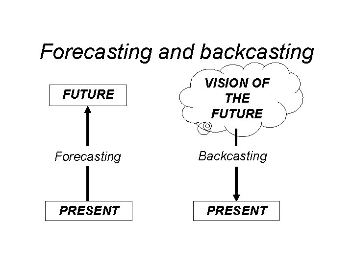 Forecasting and backcasting FUTURE VISION OF THE FUTURE Forecasting Backcasting PRESENT 