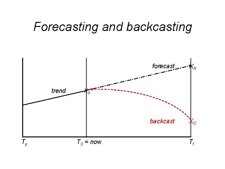 Forecasting and backcasting trend Tp forecast Xf 1 backcast Xf 2 X 0 T