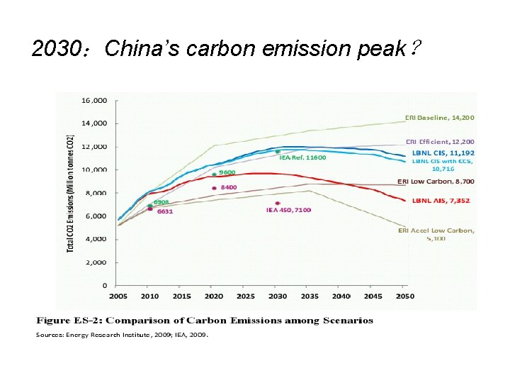 2030：China’s carbon emission peak？ 
