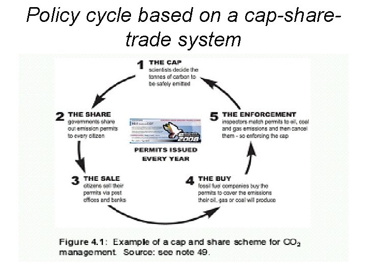Policy cycle based on a cap-sharetrade system 