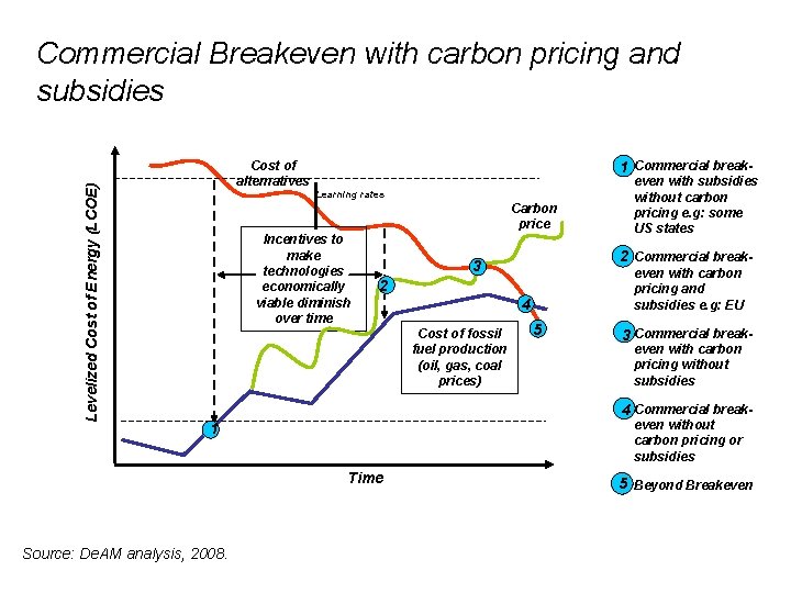Levelized Cost of Energy (LCOE) Commercial Breakeven with carbon pricing and subsidies Cost of