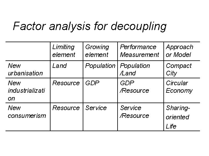 Factor analysis for decoupling Limiting element Growing element Performance Measurement Approach or Model New