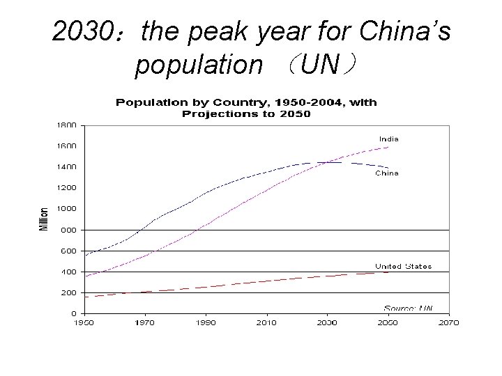 2030：the peak year for China’s population （UN） 