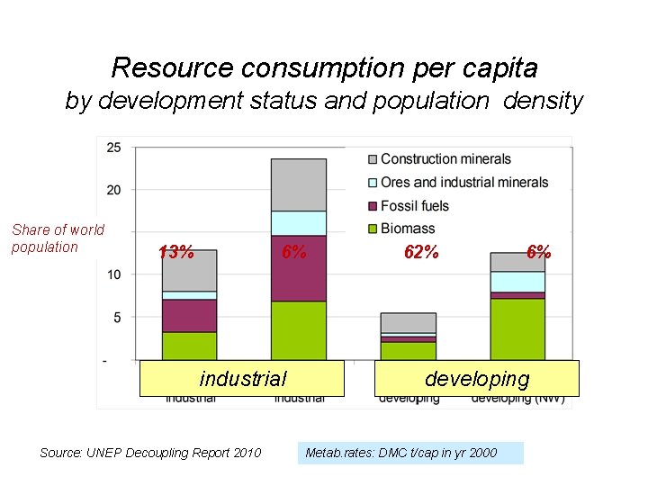 Resource consumption per capita by development status and population density Share of world population