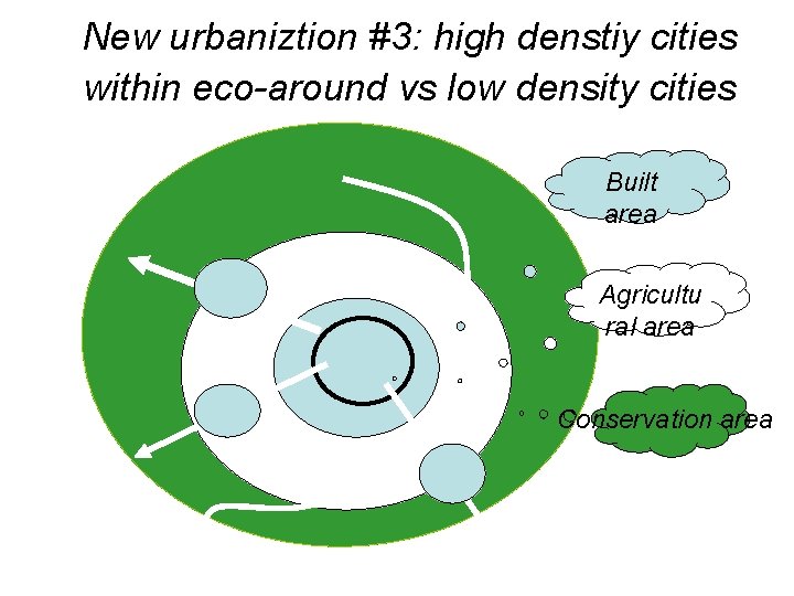 New urbaniztion #3: high denstiy cities within eco-around vs low density cities Built area