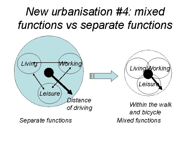 New urbanisation #4: mixed functions vs separate functions Living Working Leisure Distance of driving