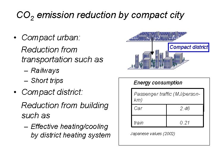 CO 2 emission reduction by compact city • Compact urban: Reduction from transportation such