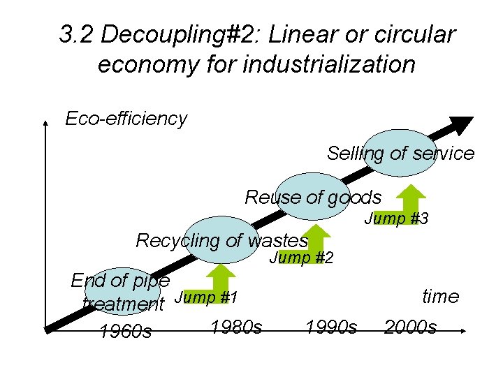 3. 2 Decoupling#2: Linear or circular economy for industrialization Eco-efficiency Selling of service Reuse