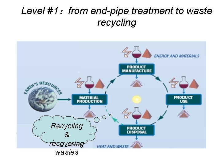 Level #1：from end-pipe treatment to waste recycling Recycling & recovering wastes 