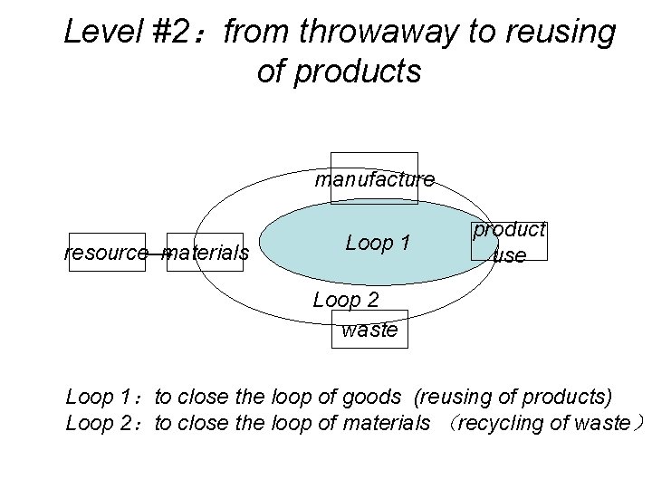 Level #2：from throwaway to reusing of products manufacture resource materials Loop 1 product use