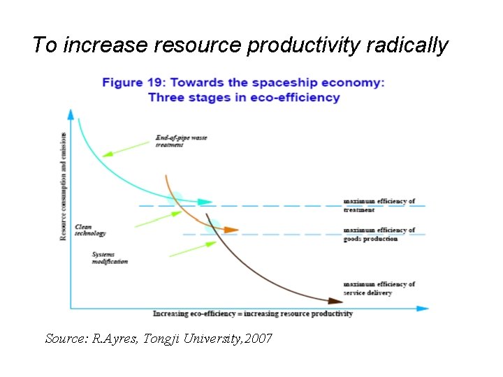 To increase resource productivity radically Source: R. Ayres, Tongji University, 2007 