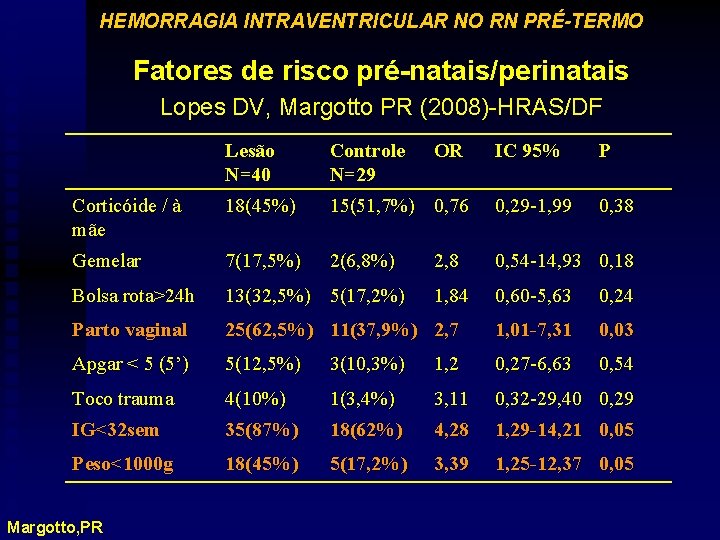 HEMORRAGIA INTRAVENTRICULAR NO RN PRÉ-TERMO Fatores de risco pré-natais/perinatais Lopes DV, Margotto PR (2008)-HRAS/DF
