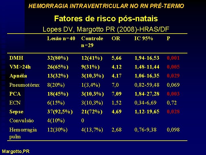 HEMORRAGIA INTRAVENTRICULAR NO RN PRÉ-TERMO Fatores de risco pós-natais Lopes DV, Margotto PR (2008)-HRAS/DF