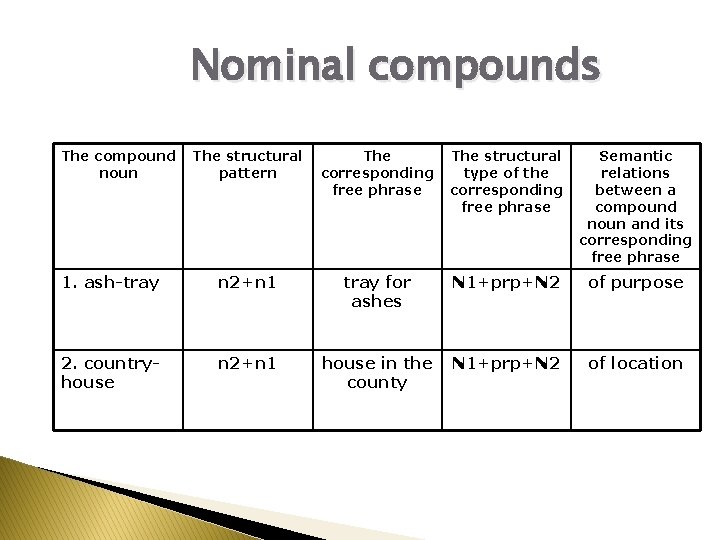 Nominal compounds The compound noun The structural pattern The corresponding free phrase The structural