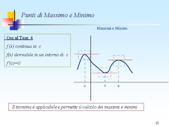 Punti di Massimo e Minimo Oss al Teor. 4 f (x) continua in c Punti di Massimo e Minimo Oss al Teor. 4 f (x) continua in c