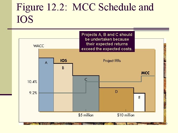 Figure 12. 2: MCC Schedule and IOS Projects A, B and C should be
