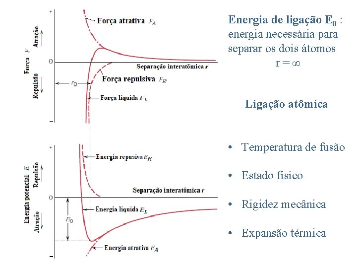 Energia de ligação E 0 : energia necessária para separar os dois átomos r=∞