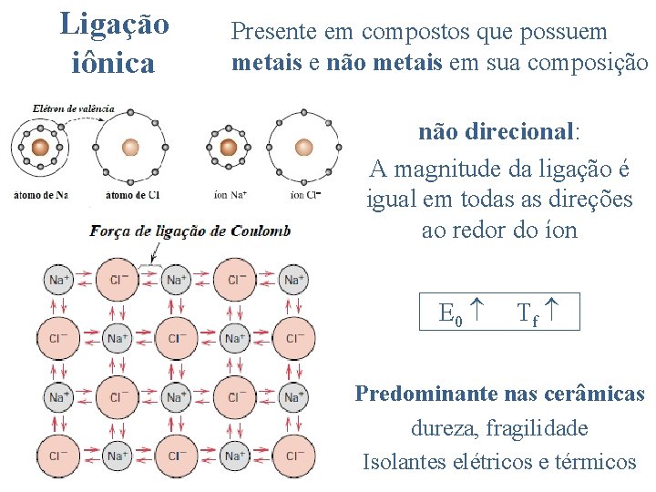 Ligação iônica Presente em compostos que possuem metais e não metais em sua composição