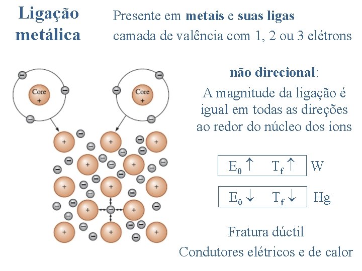 Ligação metálica Presente em metais e suas ligas camada de valência com 1, 2