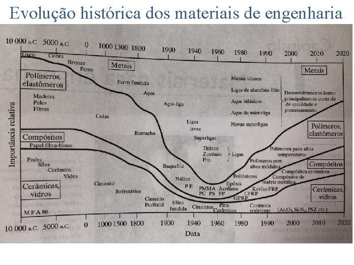 Evolução histórica dos materiais de engenharia 