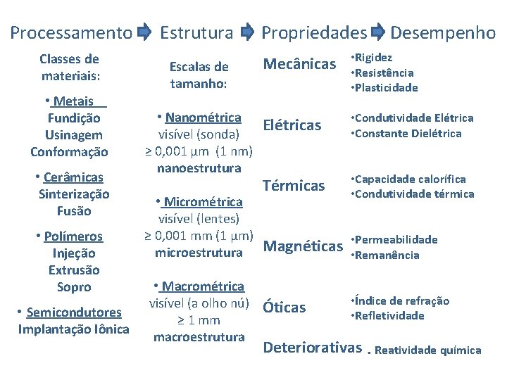 Processamento Classes de materiais: • Metais Fundição Usinagem Conformação • Cerâmicas Sinterização Fusão •