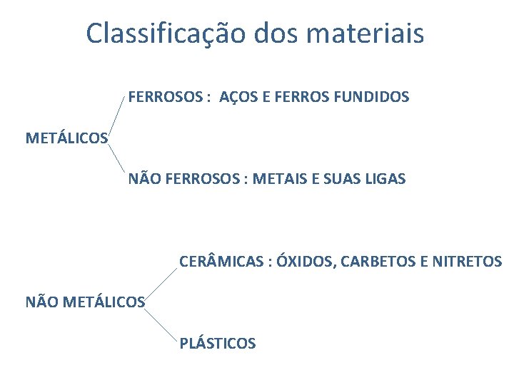 Classificação dos materiais FERROSOS : AÇOS E FERROS FUNDIDOS METÁLICOS NÃO FERROSOS : METAIS