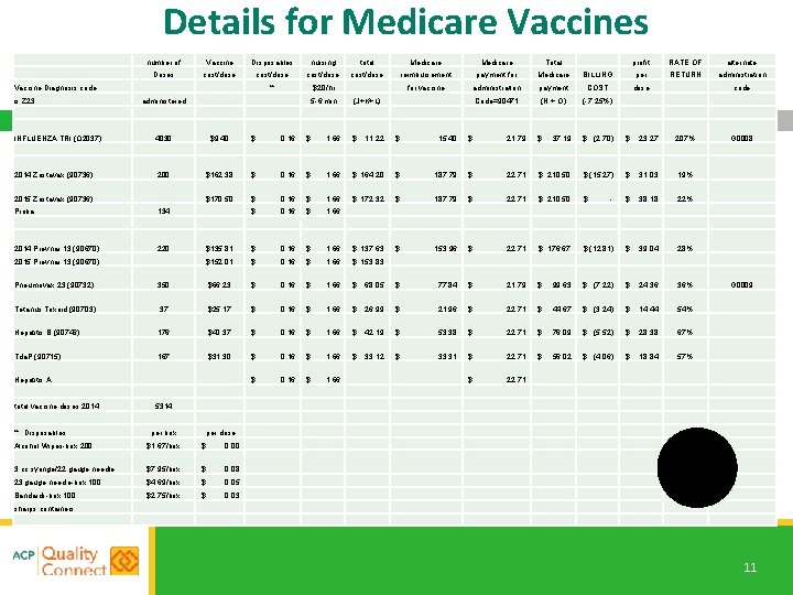 Details for Medicare Vaccines number of Vaccine Disposables nursing total Medicare Total Doses cost/dose