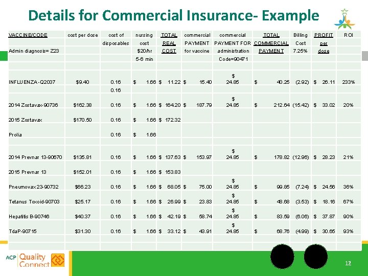 Details for Commercial Insurance- Example VACCINE/CODE cost per dose cost of nursing TOTAL disposables
