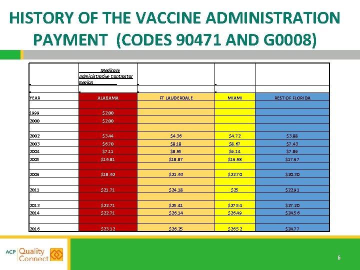 HISTORY OF THE VACCINE ADMINISTRATION PAYMENT (CODES 90471 AND G 0008) Medicare Administrative Contractor