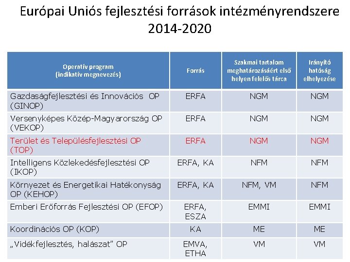 Európai Uniós fejlesztési források intézményrendszere 2014 -2020 Forrás Szakmai tartalom meghatározásáért első helyen felelős