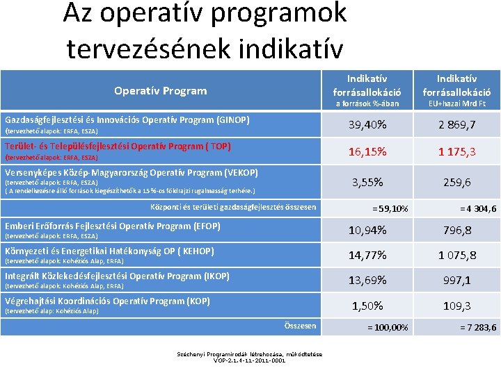 Az operatív programok tervezésének indikatív Operatív Program forrásallokációja Indikatív forrásallokáció Gazdaságfejlesztési és Innovációs Operatív