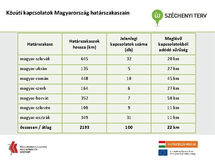 Közúti kapcsolatok Magyarország határszakaszain Határszakaszok hossza (km) Jelenlegi kapcsolatok száma (db) Meglévő kapcsolatokból adódó