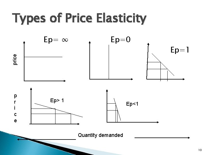 Types of Price Elasticity Ep=0 price Ep= ∞ p r i c e Ep>