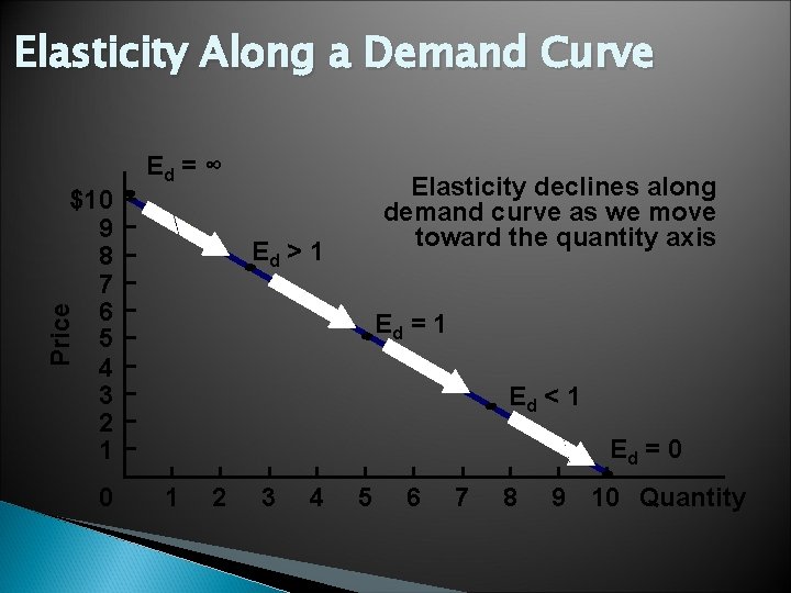 Elasticity Along a Demand Curve Ed = ∞ $10 9 8 7 6 5