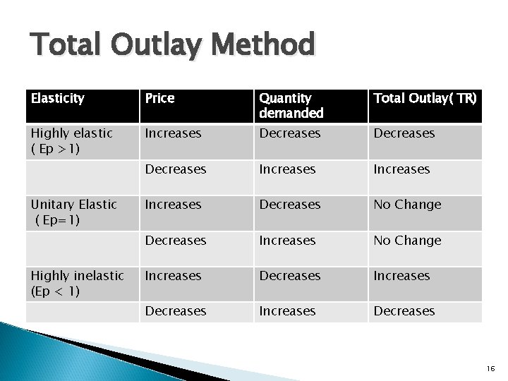 Total Outlay Method Elasticity Price Quantity demanded Total Outlay( TR) Highly elastic ( Ep